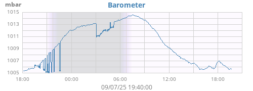 daybarometer