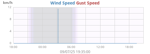 daywind