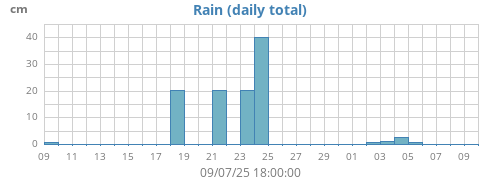 monthrain
