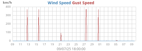 monthwind