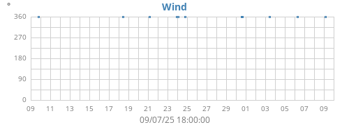 monthwinddir
