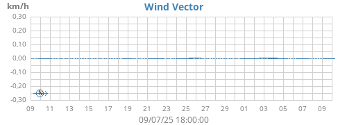monthwindvec