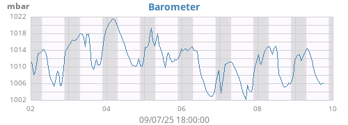 weekbarometer