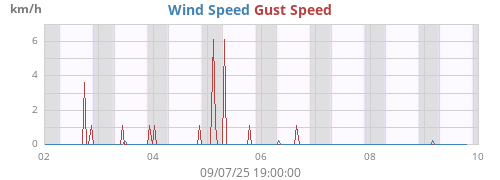 weekwind