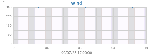 weekwinddir